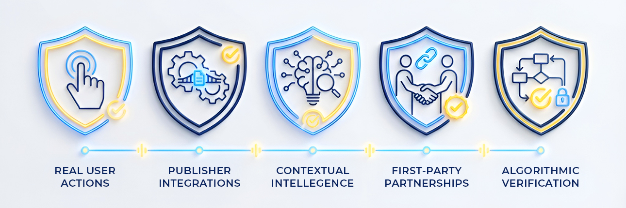 Diagram showing the core components of verified data signals, including real user actions, publisher integrations, contextual intelligence, first-party partnerships, and algorithmic verification working together to ensure accurate, privacy-first targeting.